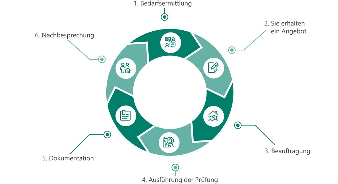 Prüfung Ortsveränderlicher Elektrischer Geräte Und Betriebsmittel Coburg